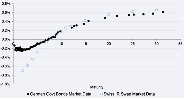 Figure 1: Negative yields at end Q1 2015 (Market Data sourced from Thomson Reuters)