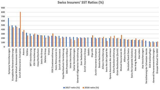 Figure 1: Swiss Insurers' SST Ratios (%). Source:Source: Companies' Financial Condition Reports, 2017, analysed by Insurance Risk Data. Data commonly as at 31 December 2017/2016.