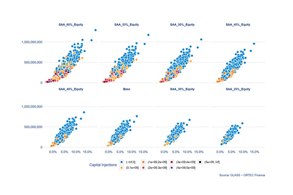 Figure 4: Analyzing the impact of a management action on the allocation to equity